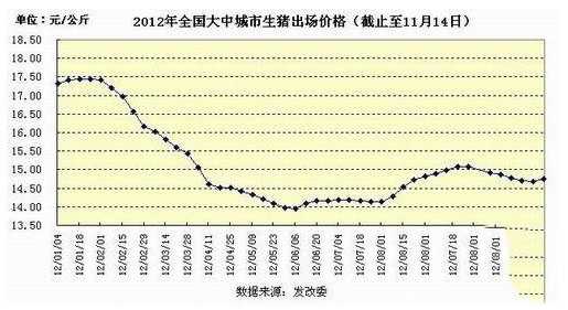 发改委：全国生猪走势回升 全国生猪涨跌情况